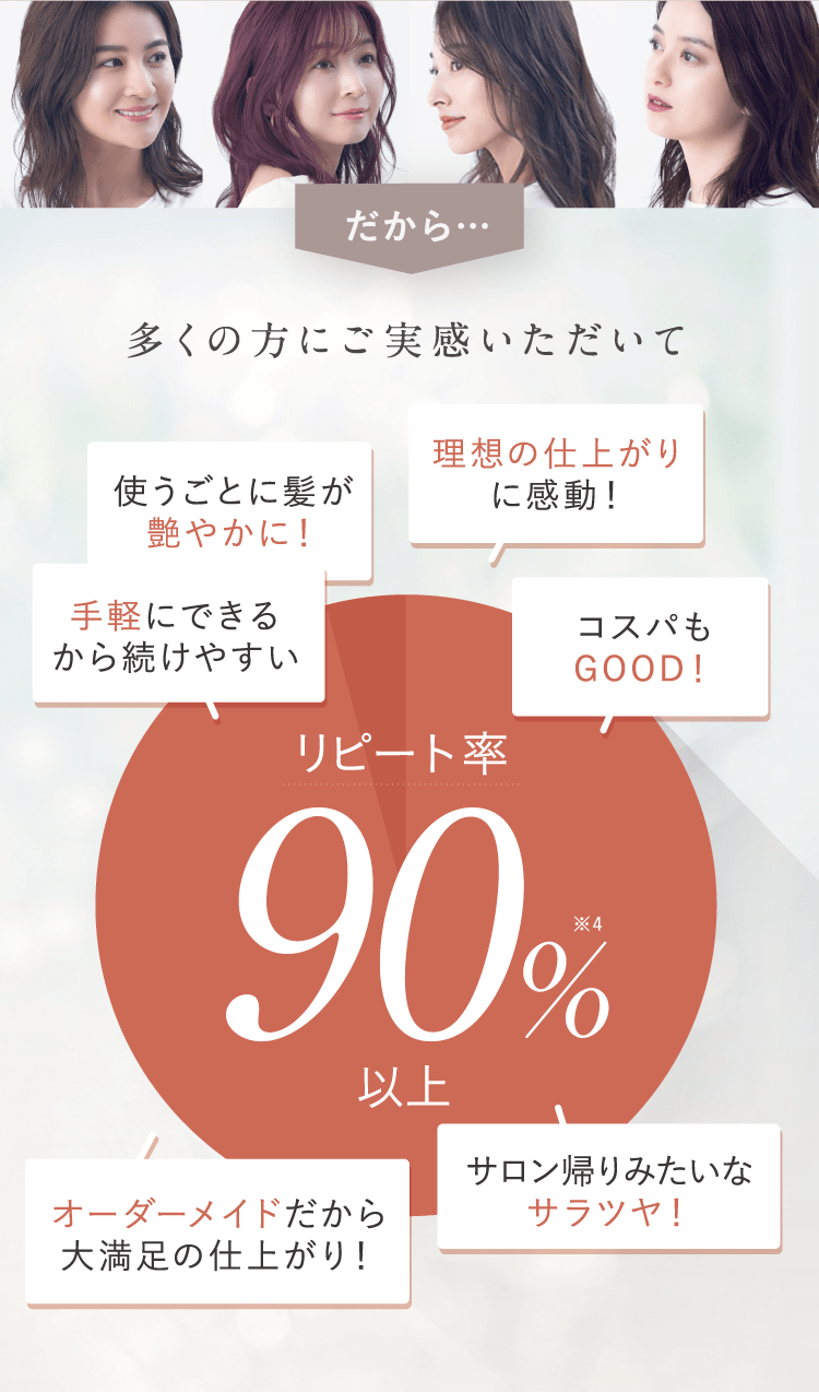 多くの方にご実感いただいてリピート率90%以上