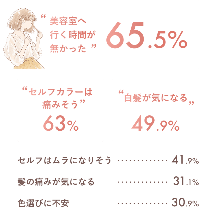 美容室へ行く時間がなかった65.5%、セルフカラーは痛みそう63%、白髪が気になる49.9%、セルフはムラになりそう41.9%、髪の痛みが気になる31.1%、色選びに不安30%。
