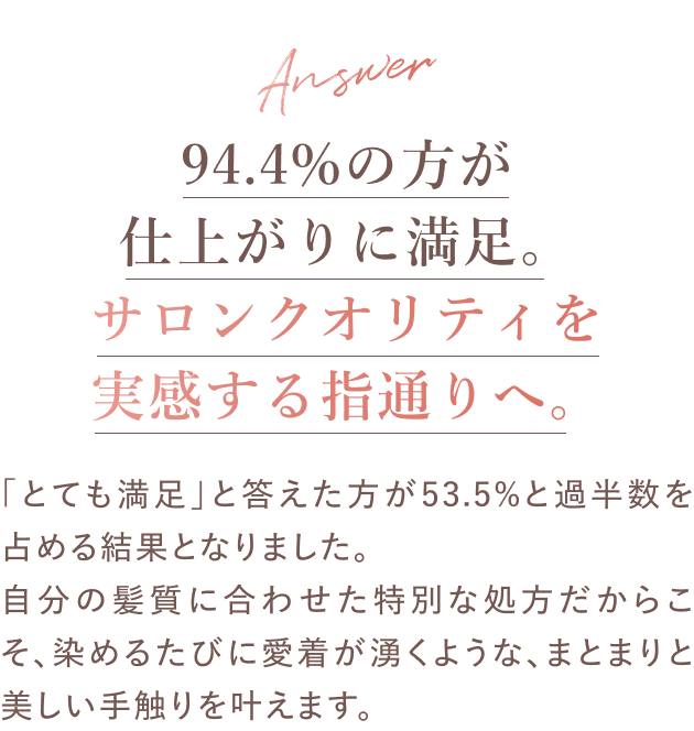 回答：94.4%の方が仕上がりに満足。サロンクオリティを実感する指通りへ。