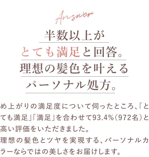 回答：半数以上がとても満足と回答。理想の髪色を叶えるパーソナル処方。