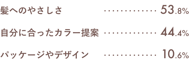 髪へのやさしさ53.8%、自分に合ったカラー提案44.4%、パッケージやデザイン10.6%。